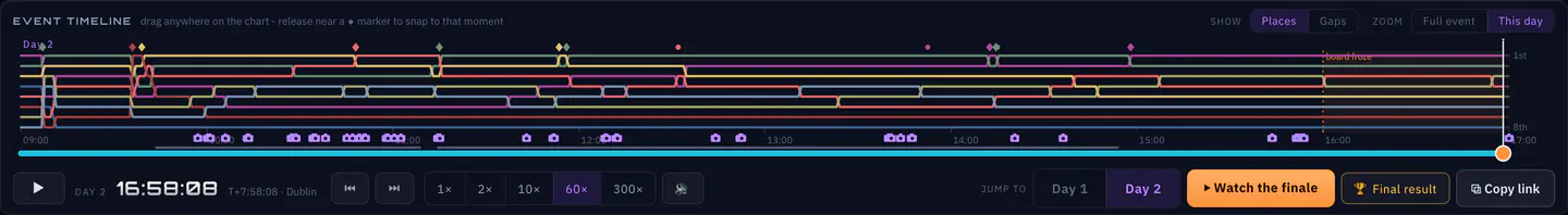 The day-two rank trace near the finish
