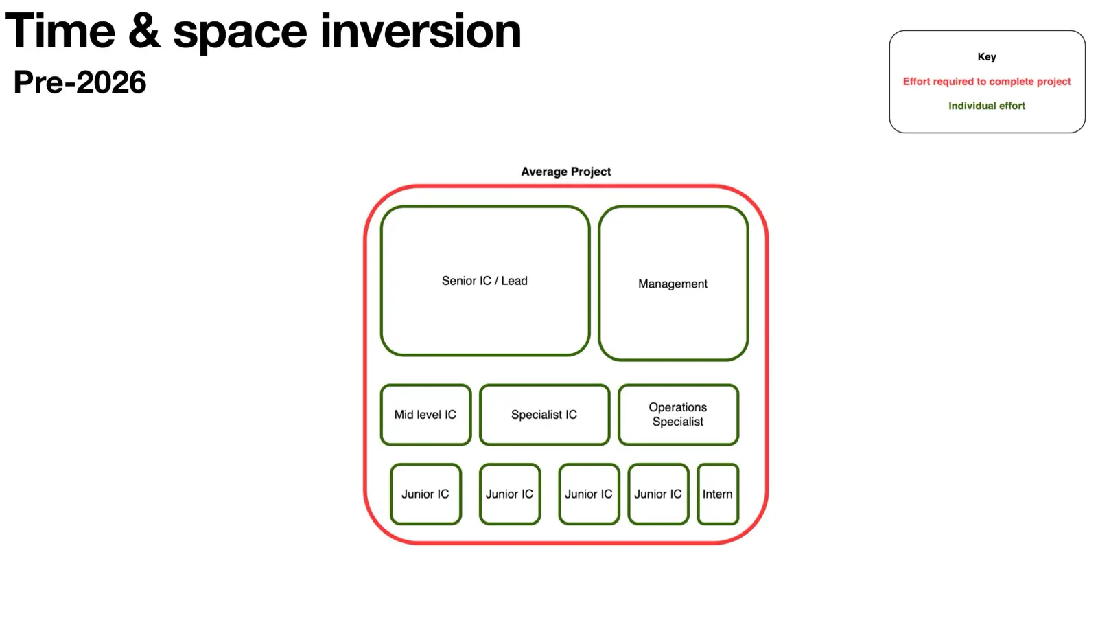 Slide 12 of 31 from "Future of SecOps Tooling". The full deck is available as a PDF below.